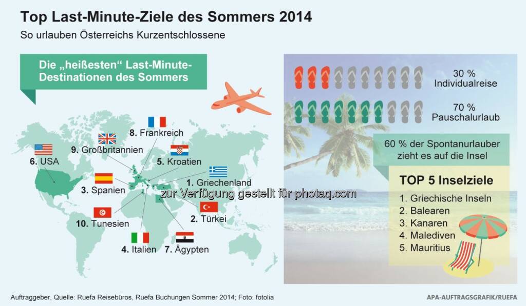 Verkehrsbüro Group: Wo Österreichs Kurzentschlossene urlauben: Die Top 10 Last Minute-Ziele des Sommers (02.06.2014) 