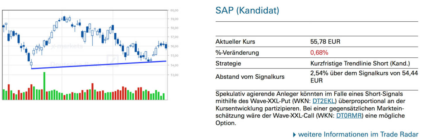 SAP (Kandidat): Spekulativ agierende Anleger könnten im Falle eines Short-Signals mithilfe des Wave-XXL-Put (WKN: DT2EKL) überproportional an der Kursentwicklung partizipieren. Bei einer gegensätzlichen Markteinschätzung wäre der Wave-XXL-Call (WKN: DT0RMR) eine mögliche Option.