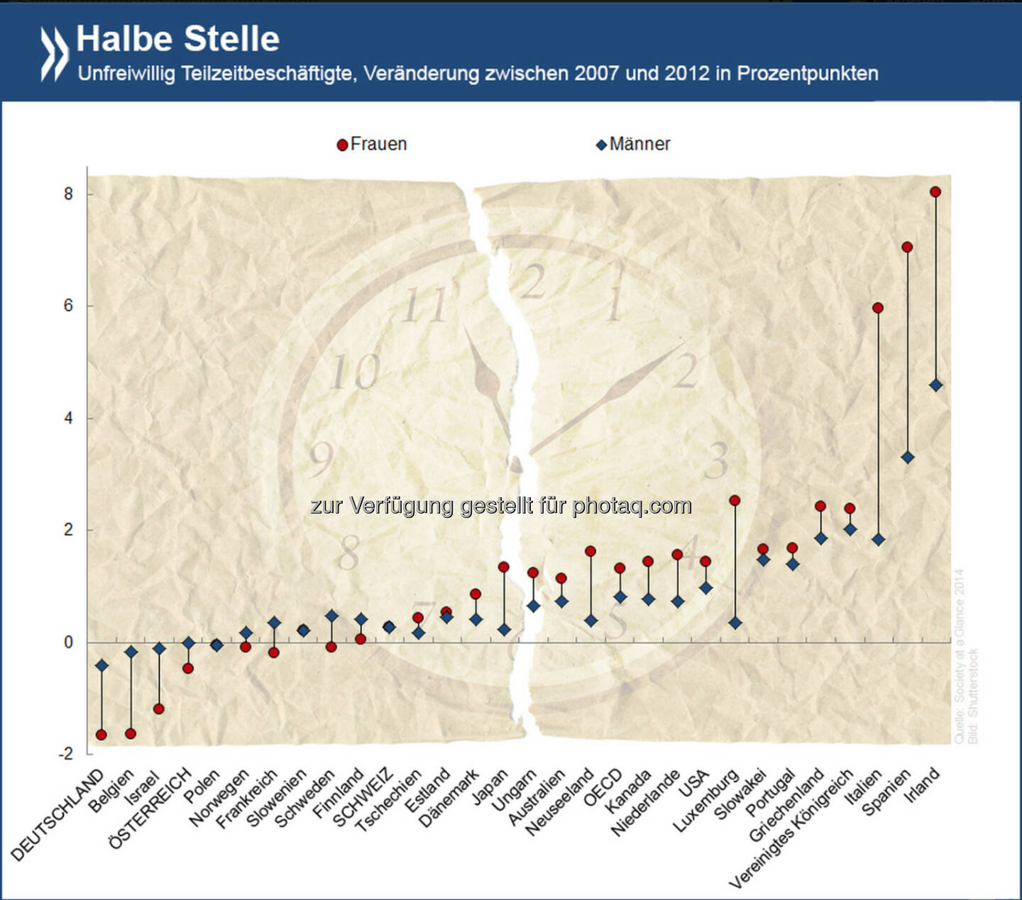 Mehr Arbeit, bitte! Seit 2007 ist der Anteil der Menschen, die unfreiwillig Teilzeit statt Vollzeit arbeiten, in den meisten OECD-Ländern gewachsen. Am stärksten betroffen sind Frauen in Italien, Spanien und Irland.
Informiere Dich über Arbeitslosigkeit und Teilzeitarbeit unter http://bit.ly/U8HeIC (S. 99)