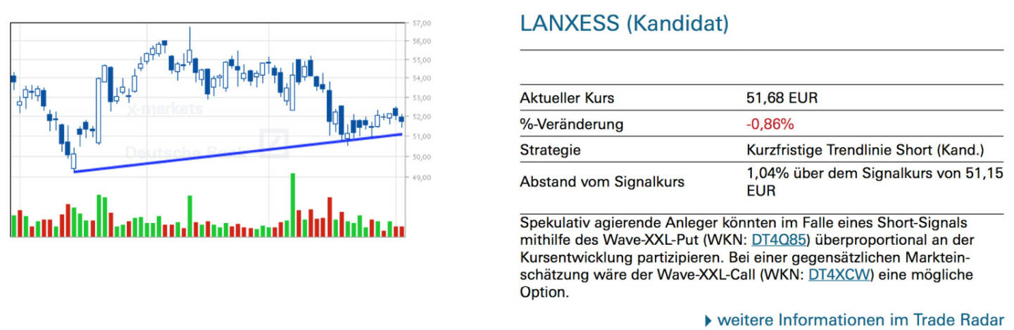 Lanxess (Kandidat): Spekulativ agierende Anleger könnten im Falle eines Short-Signals mithilfe des Wave-XXL-Put (WKN: DT4Q85) überproportional an der Kursentwicklung partizipieren. Bei einer gegensätzlichen Markteinschätzung wäre der Wave-XXL-Call (WKN: DT4XCW) eine mögliche Option.