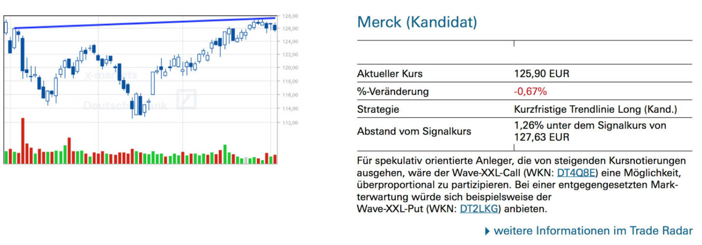 Merck (Kandidat): Für spekulativ orientierte Anleger, die von steigenden Kursnotierungen ausgehen, wäre der Wave-XXL-Call (WKN: DT4Q8E) eine Möglichkeit, überproportional zu partizipieren. Bei einer entgegengesetzten Markterwartung würde sich beispielsweise derWave-XXL-Put (WKN: DT2LKG) anbieten.