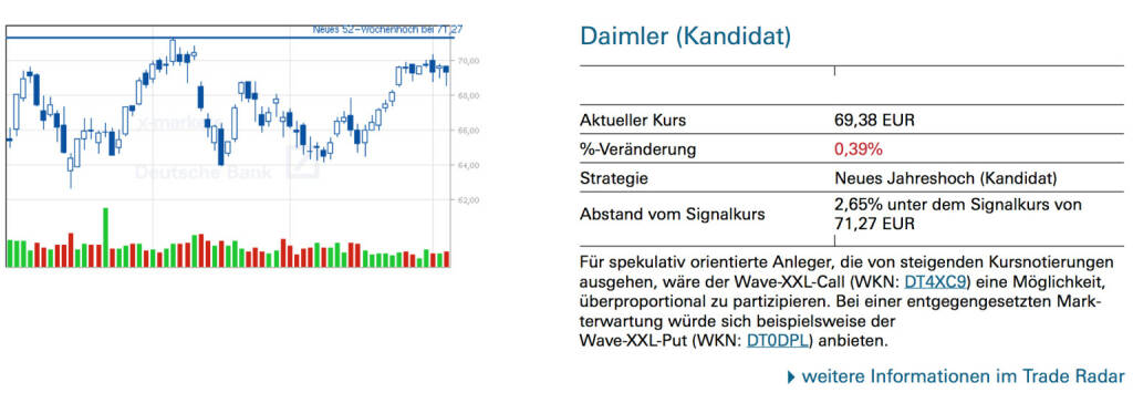 Daimler (Kandidat): Für spekulativ orientierte Anleger, die von steigenden Kursnotierungen ausgehen, wäre der Wave-XXL-Call (WKN: DT4XC9) eine Möglichkeit, überproportional zu partizipieren. Bei einer entgegengesetzten Markterwartung würde sich beispielsweise der Wave-XXL-Put (WKN: DT0DPL) anbieten., © Quelle: www.trade-radar.de (05.06.2014) 