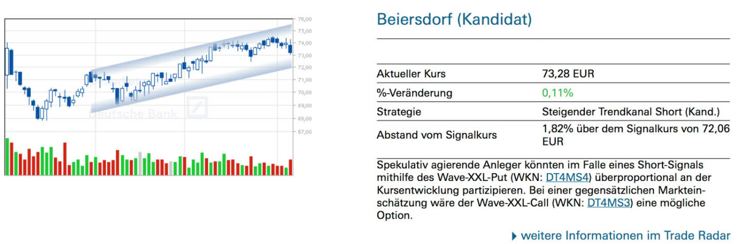 Beiersdorf (Kandidat): Spekulativ agierende Anleger könnten im Falle eines Short-Signals mithilfe des Wave-XXL-Put (WKN: DT4MS4) überproportional an der Kursentwicklung partizipieren. Bei einer gegensätzlichen Markteinschätzung wäre der Wave-XXL-Call (WKN: DT4MS3) eine mögliche Option.
￼￼