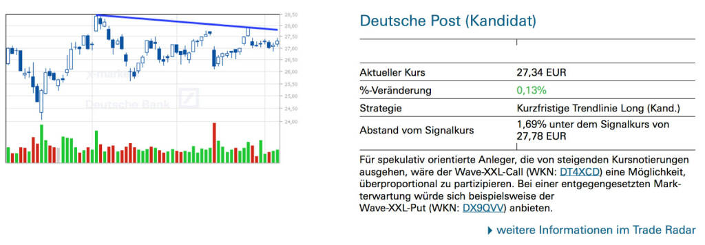 Deutsche Post (Kandidat): Für spekulativ orientierte Anleger, die von steigenden Kursnotierungen ausgehen, wäre der Wave-XXL-Call (WKN: DT4XCD) eine Möglichkeit, überproportional zu partizipieren. Bei einer entgegengesetzten Markterwartung würde sich beispielsweise der Wave-XXL-Put (WKN: DX9QVV) anbieten., © Quelle: www.trade-radar.de (06.06.2014) 