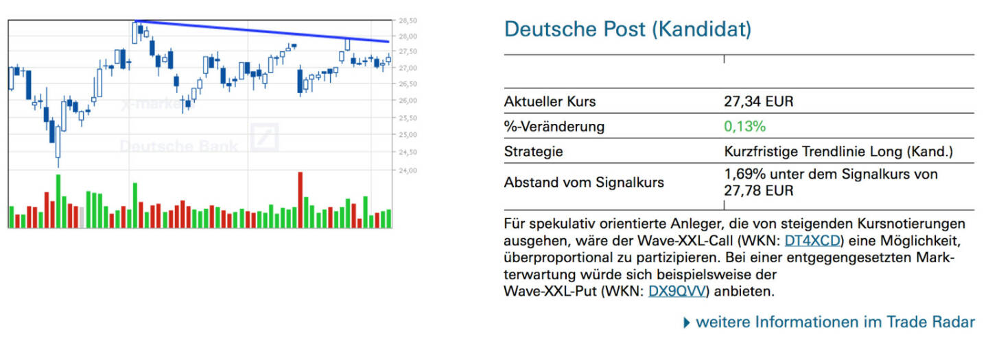 Deutsche Post (Kandidat): Für spekulativ orientierte Anleger, die von steigenden Kursnotierungen ausgehen, wäre der Wave-XXL-Call (WKN: DT4XCD) eine Möglichkeit, überproportional zu partizipieren. Bei einer entgegengesetzten Markterwartung würde sich beispielsweise der Wave-XXL-Put (WKN: DX9QVV) anbieten.