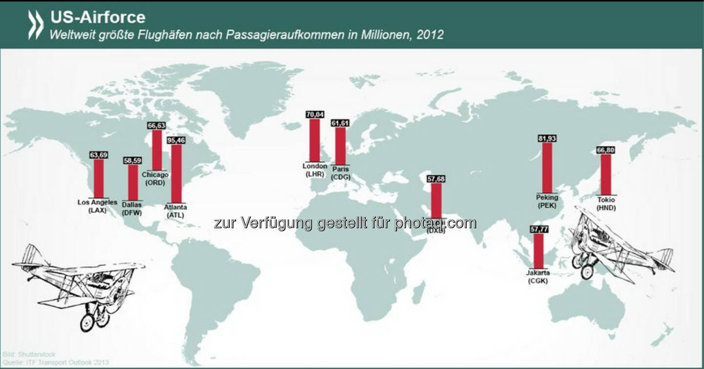 US-Airforce: Vier der zehn größten Flughäfen weltweit befinden sich in den Vereinigten Staaten. Drei Erdteile haben gar keinen Flughafen der Superlative - Australien, Lateinamerika und Afrika.

Weitere Verkehrsstatistiken unter http://bit.ly/1nRVd2v (S. 41)