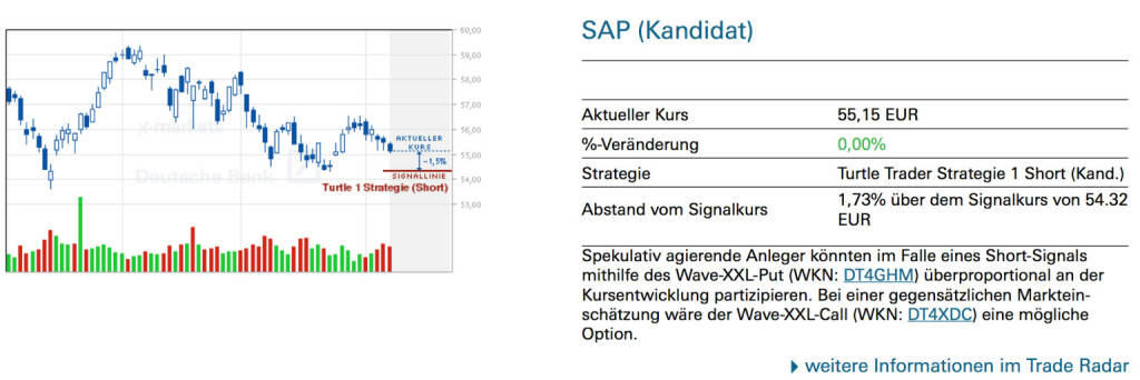 SAP (Kandidat): Spekulativ agierende Anleger könnten im Falle eines Short-Signals mithilfe des Wave-XXL-Put (WKN: DT4GHM) überproportional an der Kursentwicklung partizipieren. Bei einer gegensätzlichen Markteinschätzung wäre der Wave-XXL-Call (WKN: DT4XDC) eine mögliche Option.
￼￼, © Quelle: www.trade-radar.de (09.06.2014) 