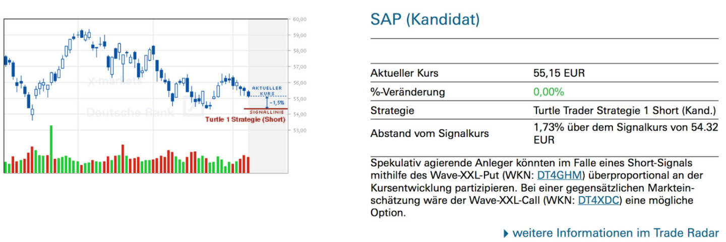 SAP (Kandidat): Spekulativ agierende Anleger könnten im Falle eines Short-Signals mithilfe des Wave-XXL-Put (WKN: DT4GHM) überproportional an der Kursentwicklung partizipieren. Bei einer gegensätzlichen Markteinschätzung wäre der Wave-XXL-Call (WKN: DT4XDC) eine mögliche Option.
￼￼