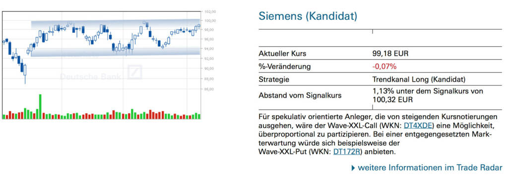 Siemens (Kandidat): Für spekulativ orientierte Anleger, die von steigenden Kursnotierungen ausgehen, wäre der Wave-XXL-Call (WKN: DT4XDE) eine Möglichkeit, überproportional zu partizipieren. Bei einer entgegengesetzten Mark-terwartung würde sich beispielsweise der Wave-XXL-Put (WKN: DT172R) anbieten., © Quelle: www.trade-radar.de (09.06.2014) 