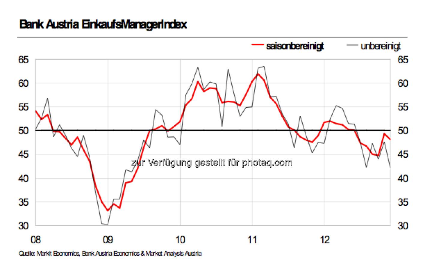 Bank Austria Einkaufsmanagerindex