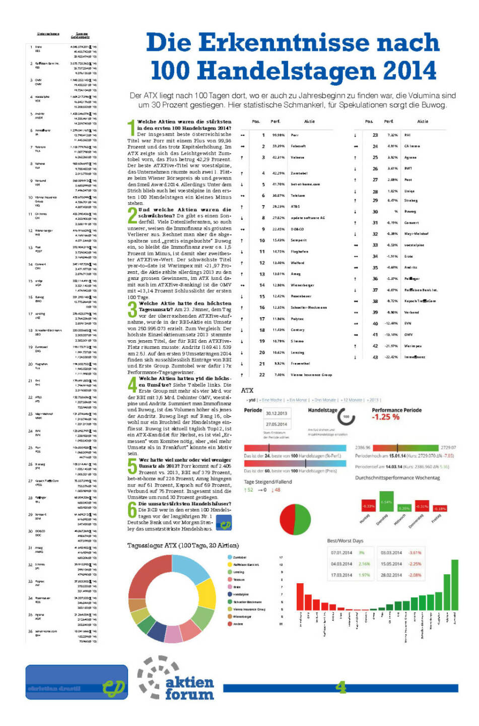 Die Erkenntnisse nach 100 Handelstagen 2014