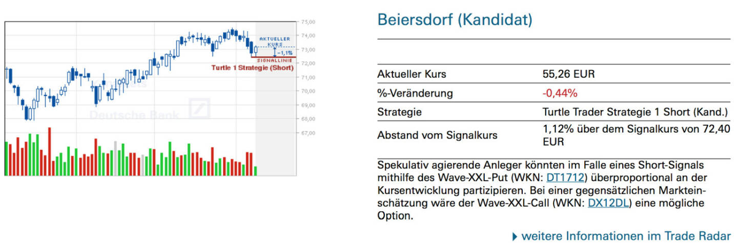 Beiersdorf (Kandidat): Spekulativ agierende Anleger könnten im Falle eines Short-Signals mithilfe des Wave-XXL-Put (WKN: DT1712) überproportional an der Kursentwicklung partizipieren. Bei einer gegensätzlichen Markteinschätzung wäre der Wave-XXL-Call (WKN: DX12DL) eine mögliche Option.