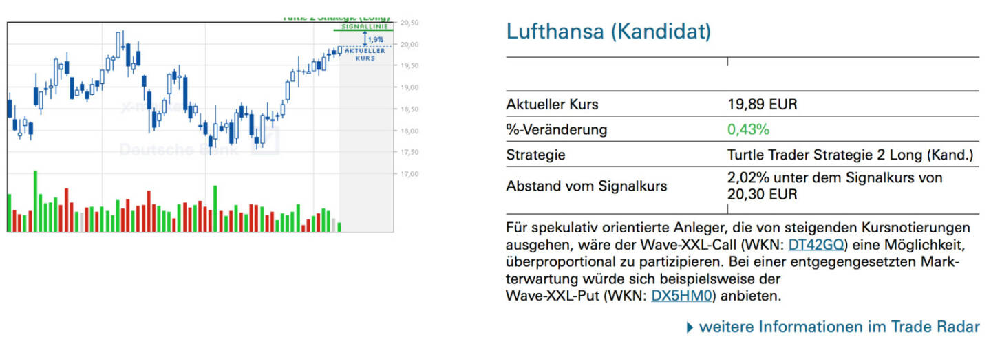 Lufthansa (Kandidat): Für spekulativ orientierte Anleger, die von steigenden Kursnotierungen ausgehen, wäre der Wave-XXL-Call (WKN: DT42GQ) eine Möglichkeit, überproportional zu partizipieren. Bei einer entgegengesetzten Markterwartung würde sich beispielsweise der Wave-XXL-Put (WKN: DX5HM0) anbieten.