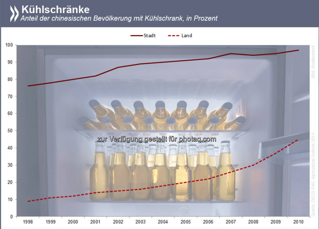 Gut gekühlt? Im ländlichen China sind Kühlschränke noch immer Luxus. Trotz enormer Wachstumsraten seit Ende der 90er Jahre, besaß 2010 nur knapp die Hälfte der Landbevölkerung ein Kühlgerät.
Informiere Dich über Kühlschränke und Fleischkonsum in China unter http://bit.ly/SuEqUb (S. 177), © OECD (10.06.2014) 