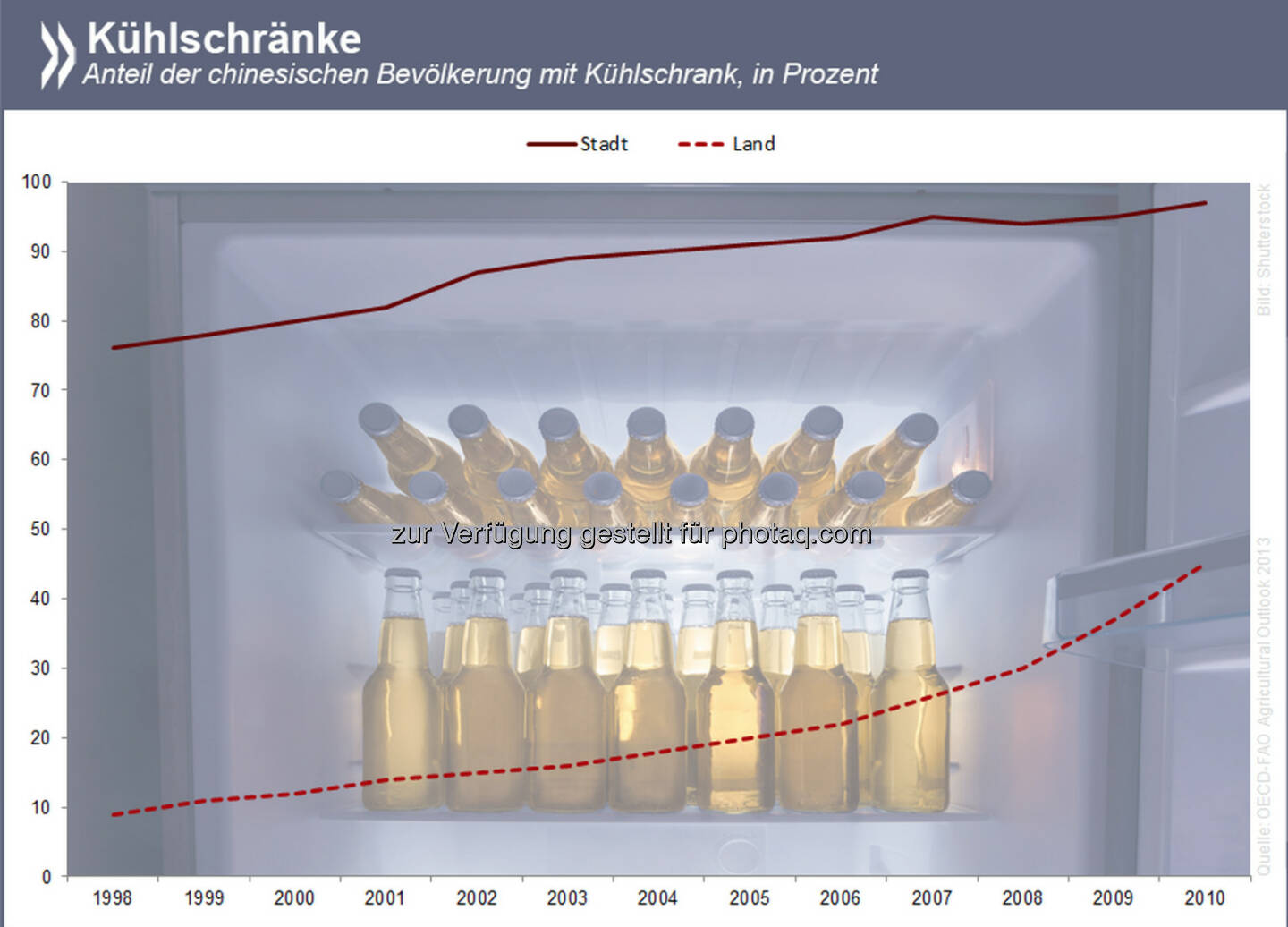 Gut gekühlt? Im ländlichen China sind Kühlschränke noch immer Luxus. Trotz enormer Wachstumsraten seit Ende der 90er Jahre, besaß 2010 nur knapp die Hälfte der Landbevölkerung ein Kühlgerät.
Informiere Dich über Kühlschränke und Fleischkonsum in China unter http://bit.ly/SuEqUb (S. 177)