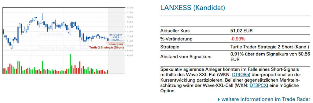 Lanxess (Kandidat): Spekulativ agierende Anleger könnten im Falle eines Short-Signals mithilfe des Wave-XXL-Put (WKN: DT4Q85) überproportional an der Kursentwicklung partizipieren. Bei einer gegensätzlichen Markteinschätzung wäre der Wave-XXL-Call (WKN: DT3PCX) eine mögliche Option., © Quelle: www.trade-radar.de (11.06.2014) 