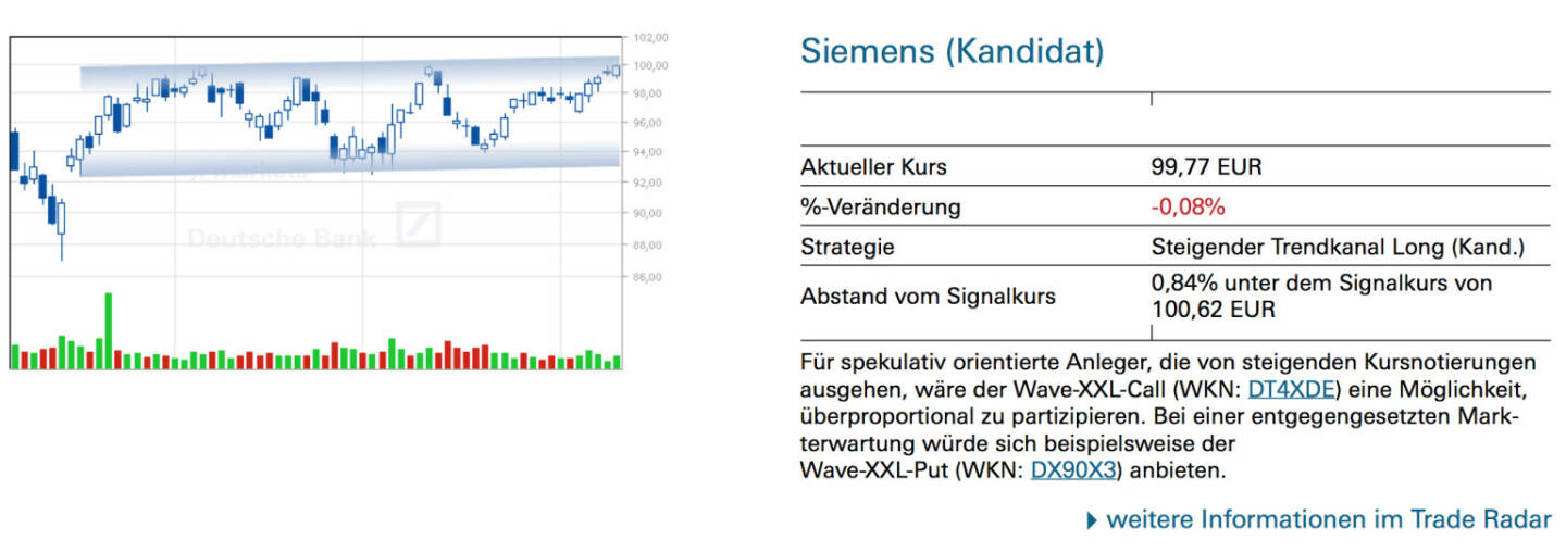 Siemens (Kandidat): Für spekulativ orientierte Anleger, die von steigenden Kursnotierungen ausgehen, wäre der Wave-XXL-Call (WKN: DT4XDE) eine Möglichkeit, überproportional zu partizipieren. Bei einer entgegengesetzten Markterwartung würde sich beispielsweise der Wave-XXL-Put (WKN: DX90X3) anbieten.