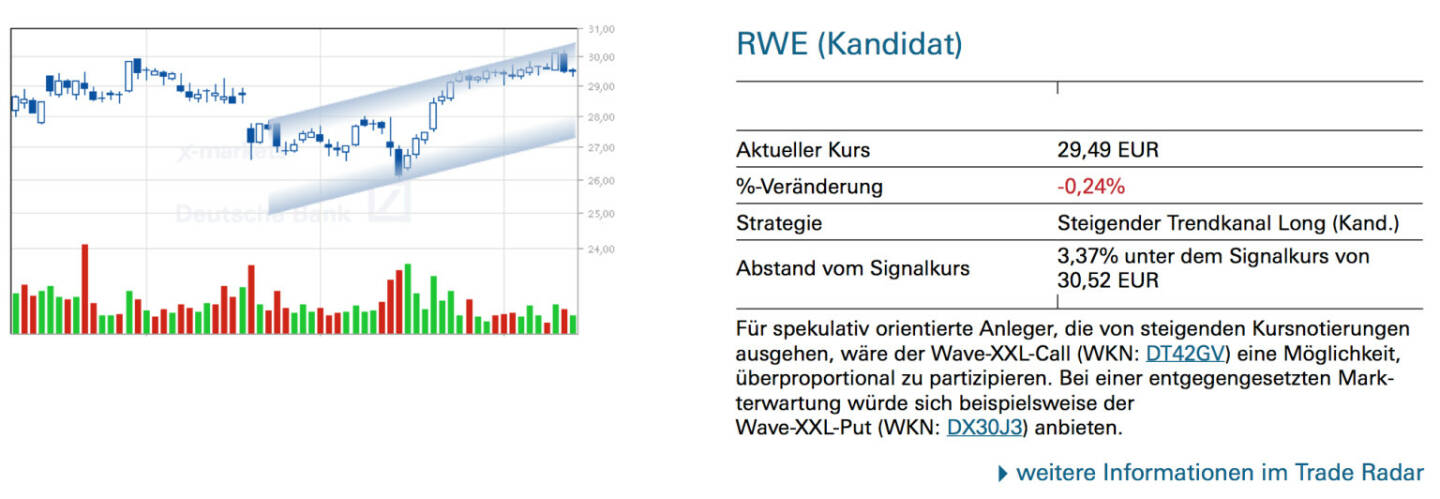 RWE (Kandidat): Für spekulativ orientierte Anleger, die von steigenden Kursnotierungen ausgehen, wäre der Wave-XXL-Call (WKN: DT42GV) eine Möglichkeit, überproportional zu partizipieren. Bei einer entgegengesetzten Markterwartung würde sich beispielsweise der Wave-XXL-Put (WKN: DX30J3) anbieten.