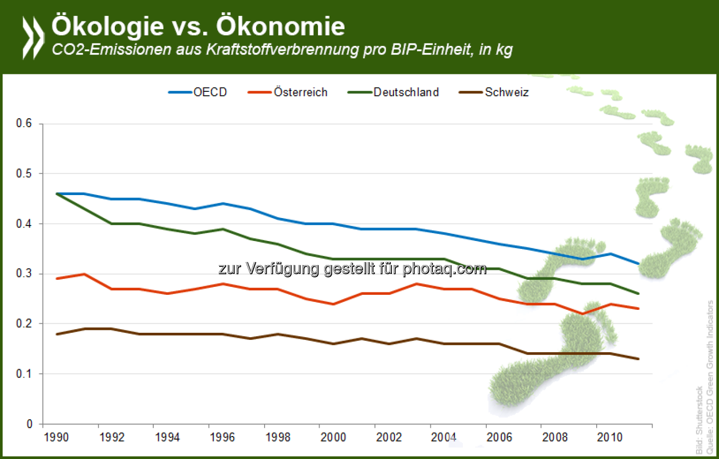 Schweizer Ökosystem: Auf ihre Wirtschaftsleistung bezogen stößt die Schweiz von allen OECD-Ländern am wenigsten CO2 aus. Auch pro Einwohner liegen die Emissionen nur etwa bei der Hälfte des OECD-Wertes.

Mehr Informationen zum Thema und Daten zu allen OECD-Ländern gibt es in unserer interaktiven Grafik: http://bit.ly/SSCUf5  Source: http://twitter.com/oecdstatistik
