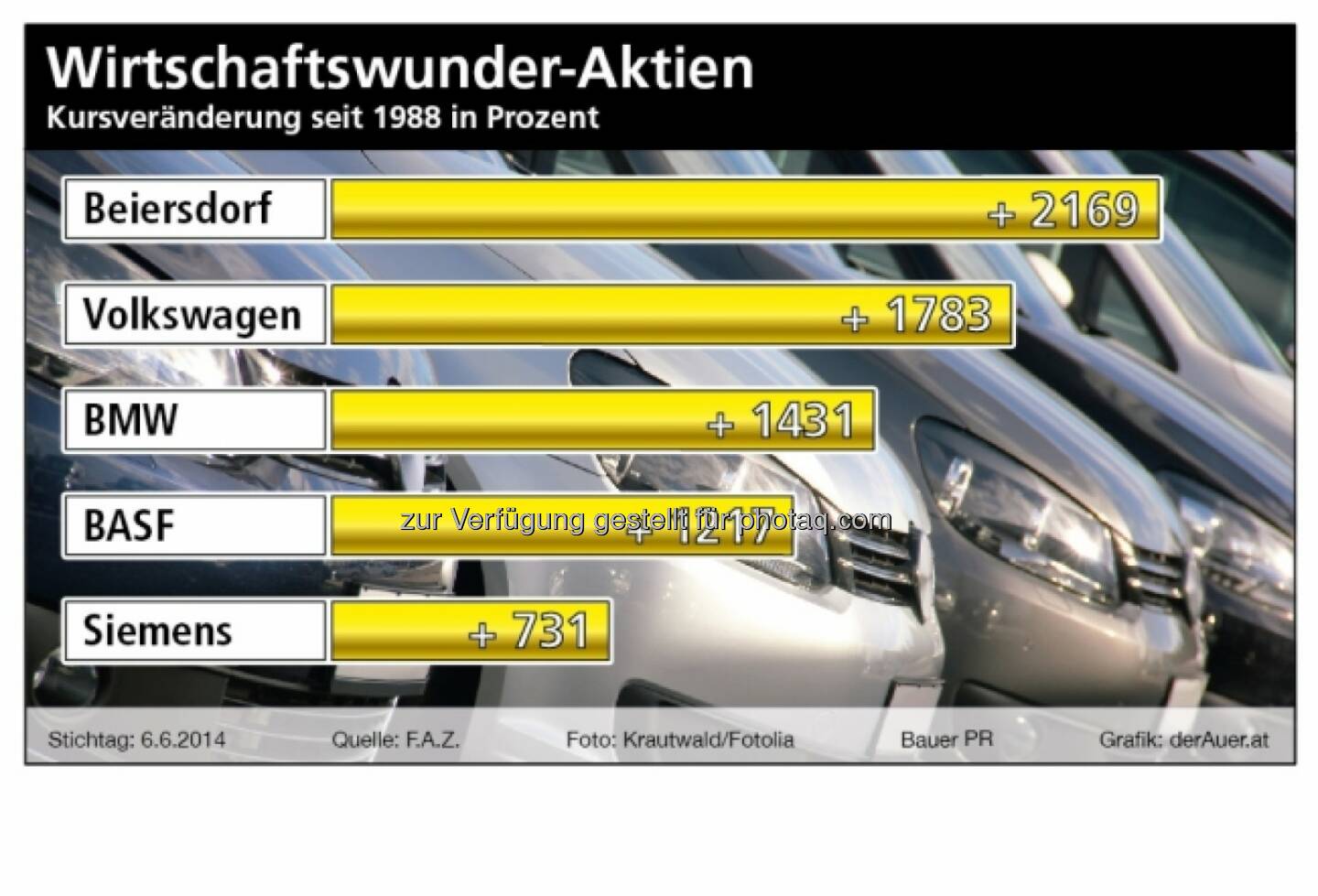 Wirtschaftswunder-Aktien: Beiersdorf, Volkswagen, BMW, BASF, Siemens (derauer.at)