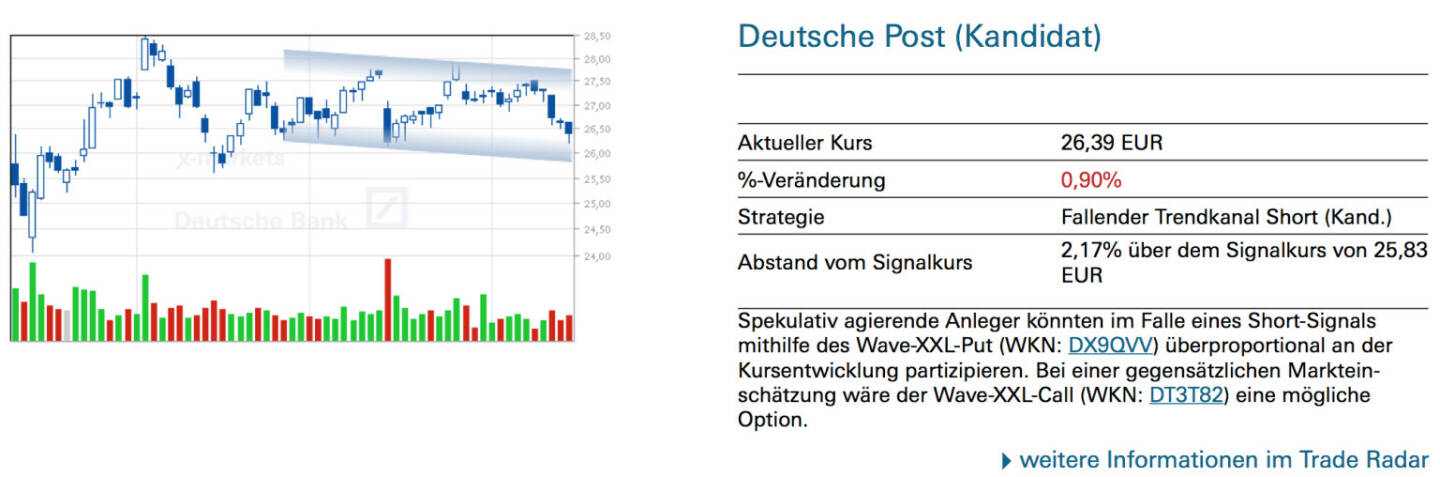 Deutsche Post (Kandidat): Spekulativ agierende Anleger könnten im Falle eines Short-Signals mithilfe des Wave-XXL-Put (WKN: DX9QVV) überproportional an der Kursentwicklung partizipieren. Bei einer gegensätzlichen Markteinschätzung wäre der Wave-XXL-Call (WKN: DT3T82) eine mögliche Option.