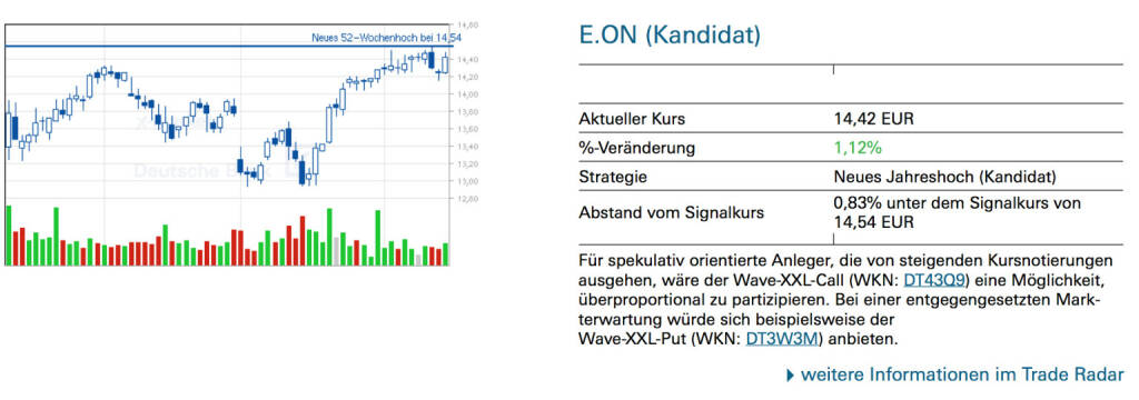 E.ON (Kandidat)Für spekulativ orientierte Anleger, die von steigenden Kursnotierungen ausgehen, wäre der Wave-XXL-Call (WKN: DT43Q9) eine Möglichkeit, überproportional zu partizipieren. Bei einer entgegengesetzten Markterwartung würde sich beispielsweise der Wave-XXL-Put (WKN: DT3W3M) anbieten., © Quelle: www.trade-radar.de (16.06.2014) 