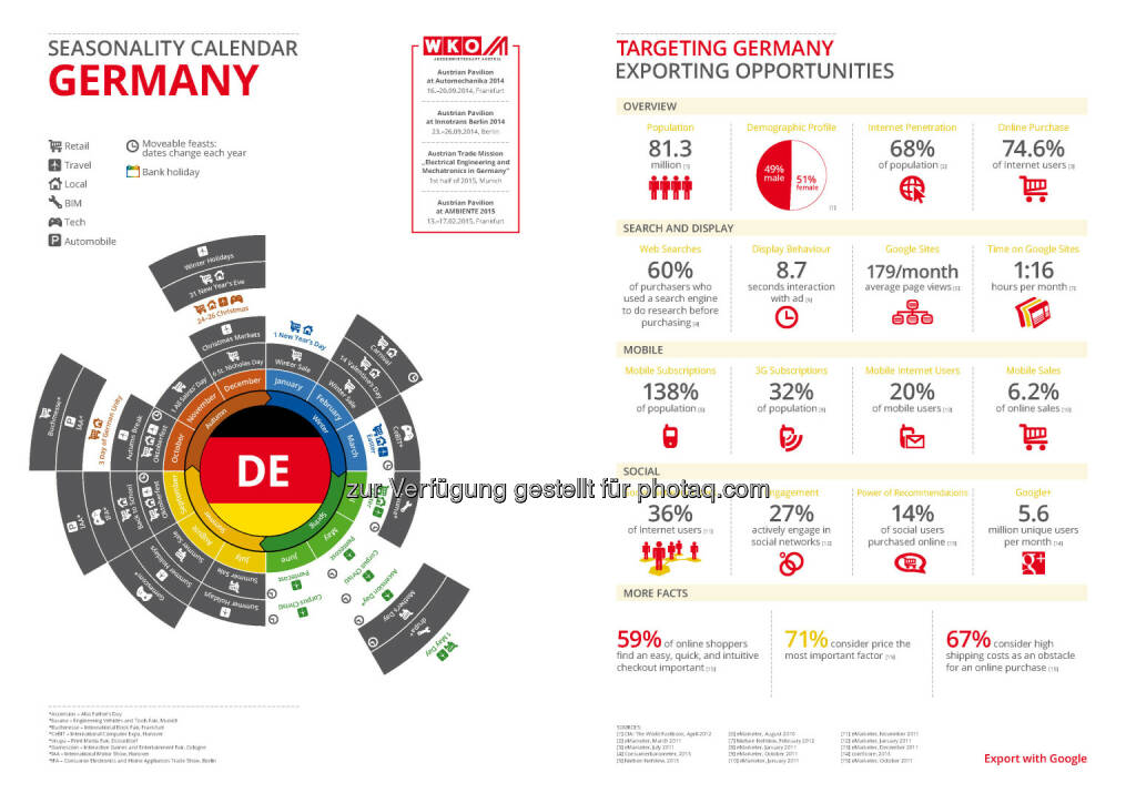 Deutschland in der Export Business Map  , © WKO Google (16.06.2014) 