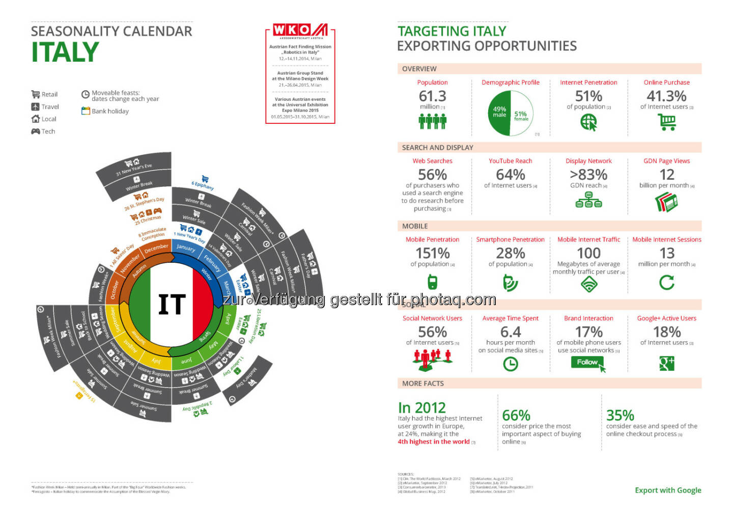 Italien in der Export Business Map  