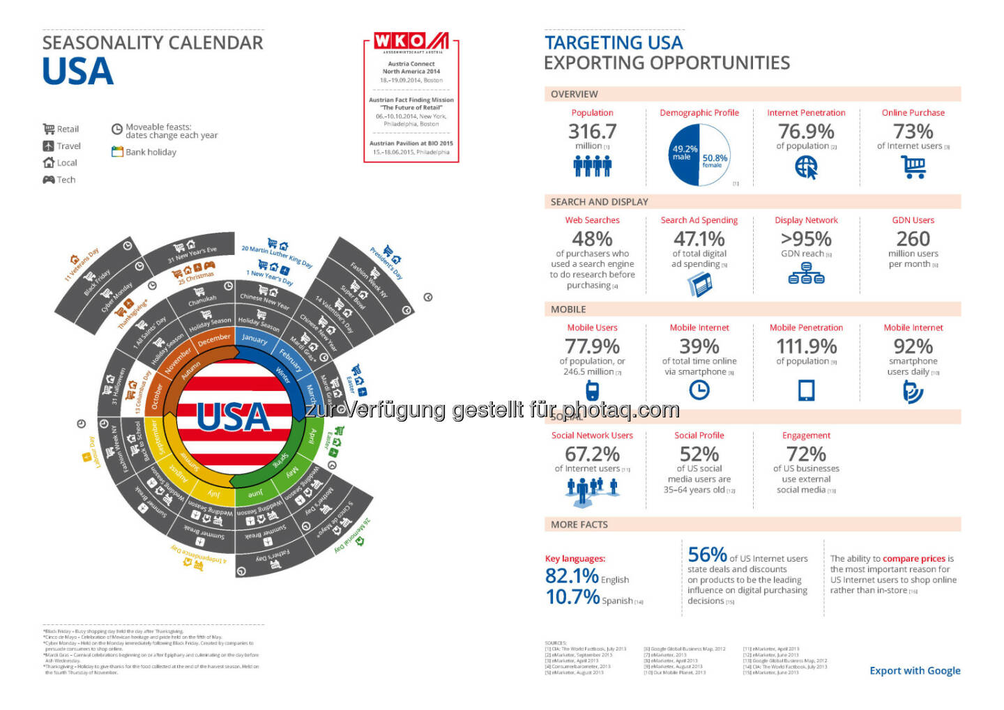 USA in der Export Business Map  