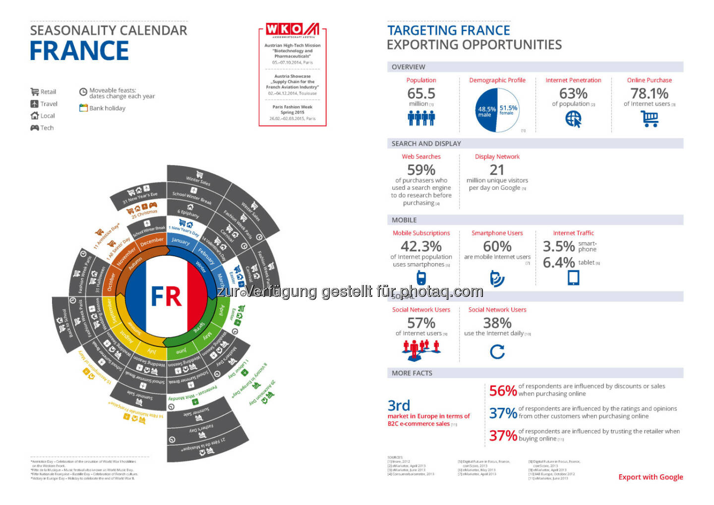 Frankreich in der Export Business Map  