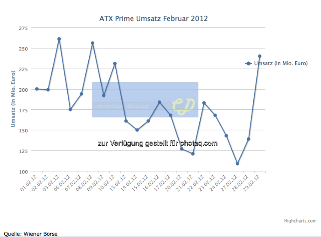 Februar: 3,76 Mrd., das Nummer 1 Monat 2012, © Wiener Börse (01.01.2013) 