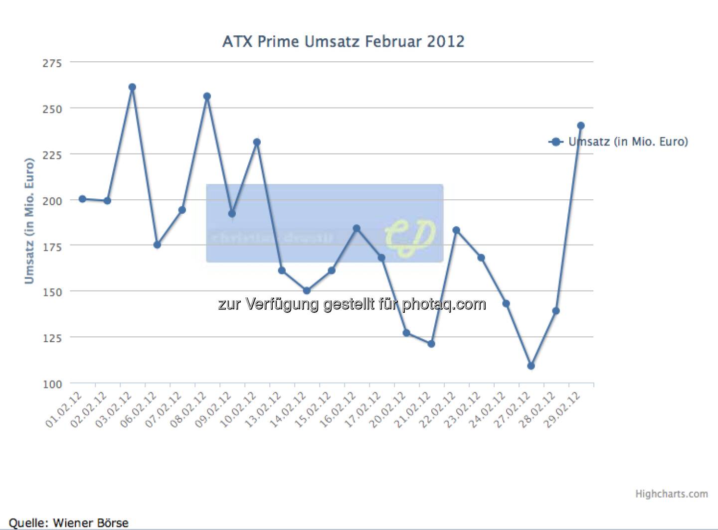 Februar: 3,76 Mrd., das Nummer 1 Monat 2012