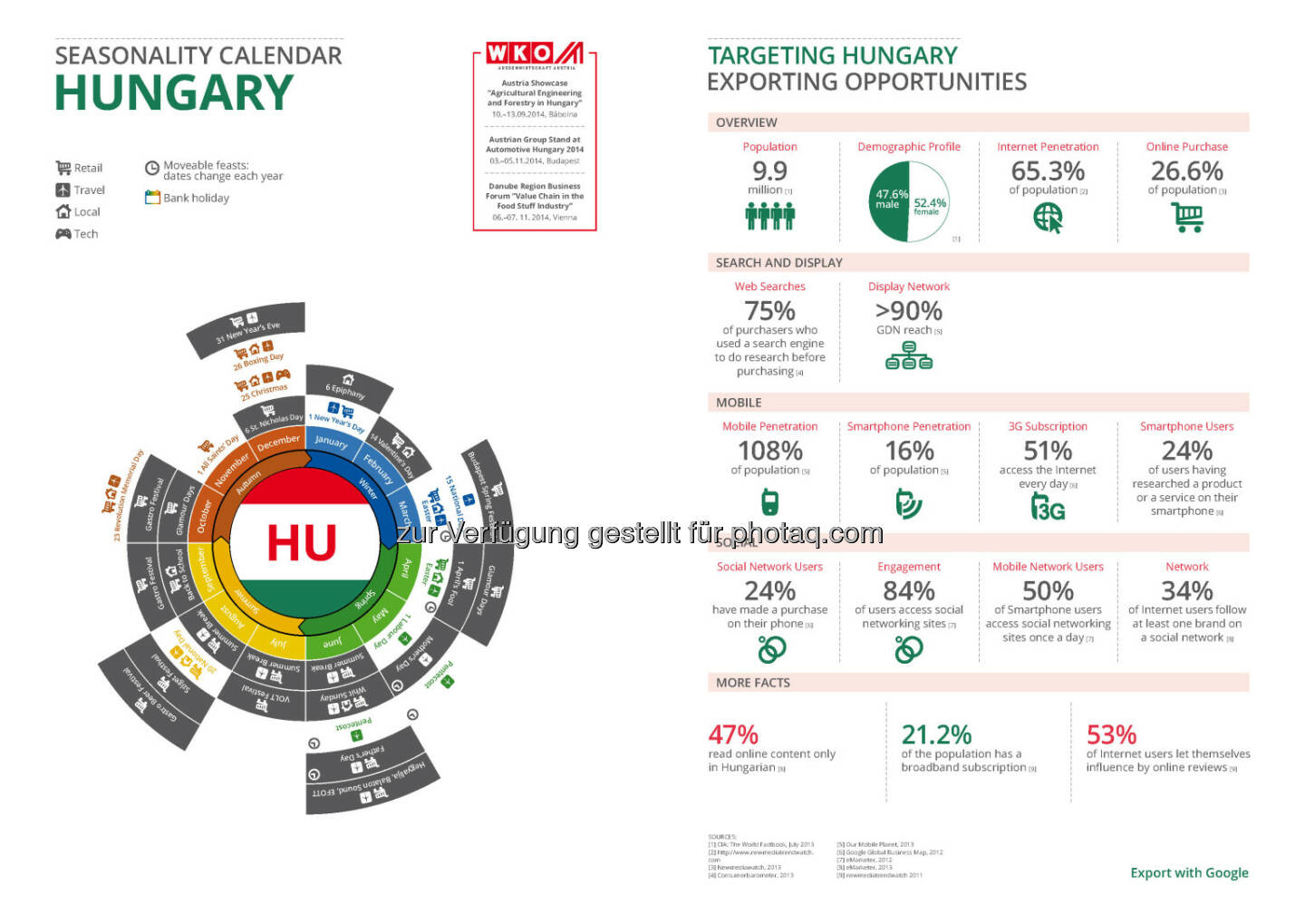 Ungarn in der Export Business Map  