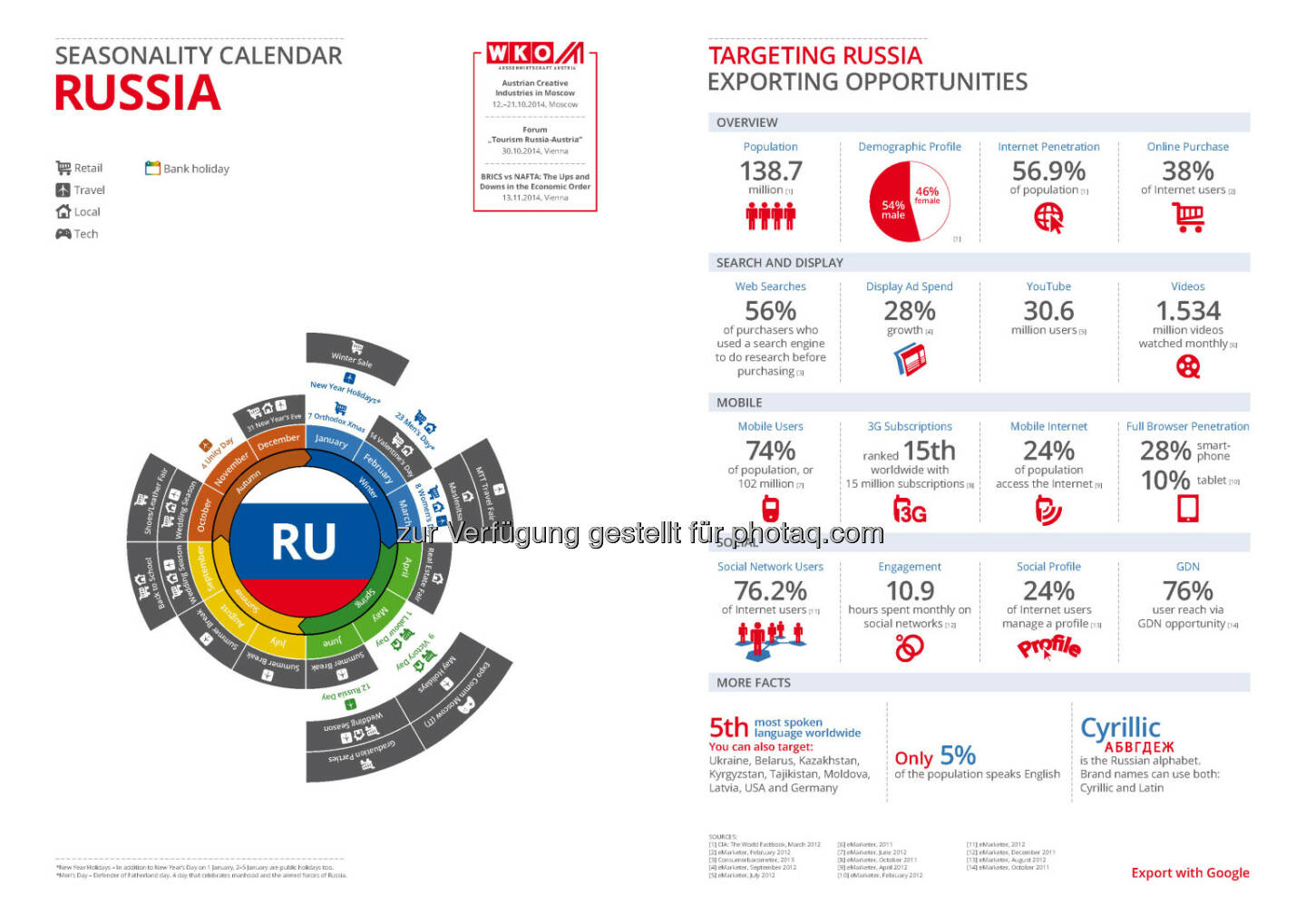 Russland in der Export Business Map  