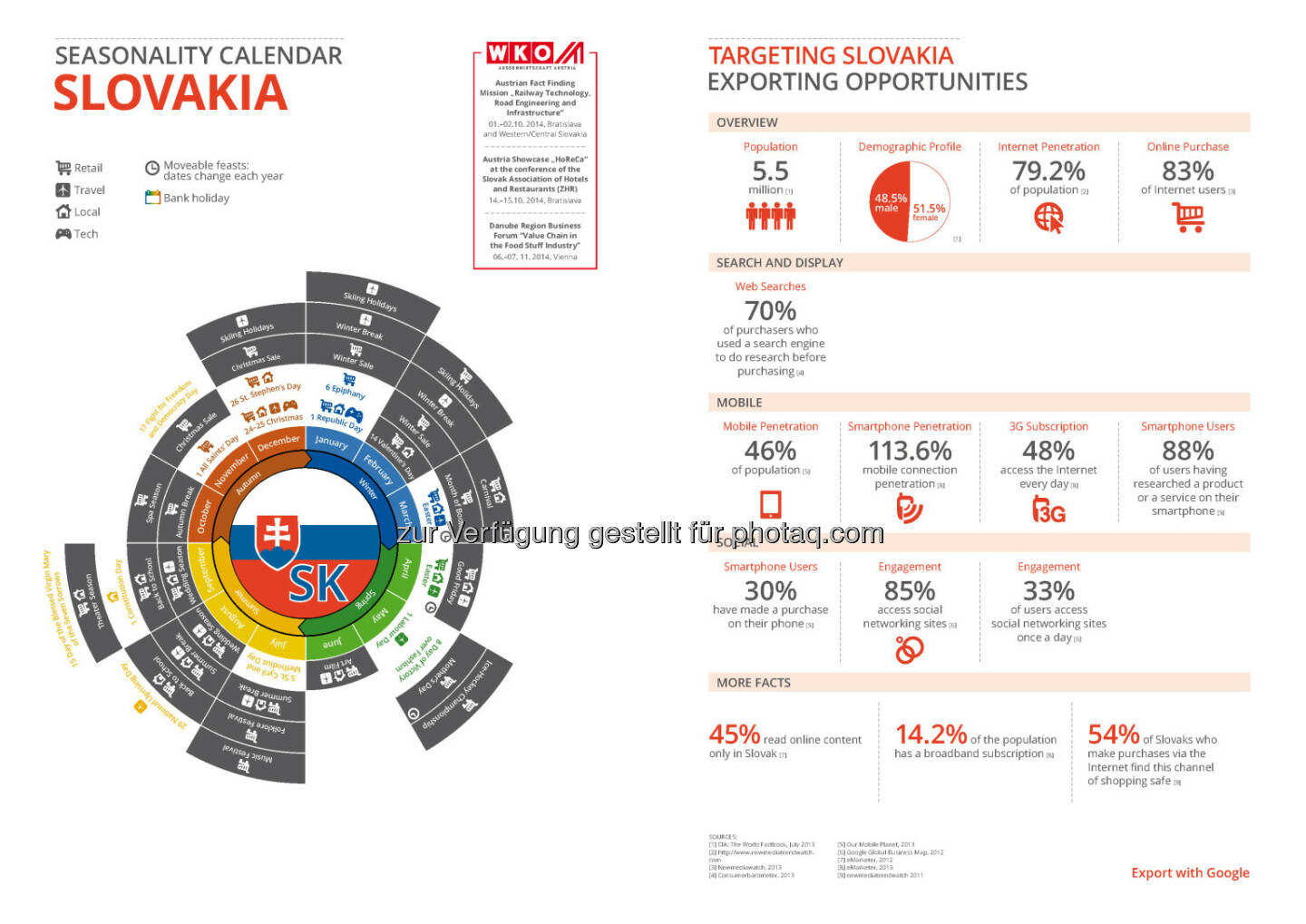 Slowakei in der Export Business Map  