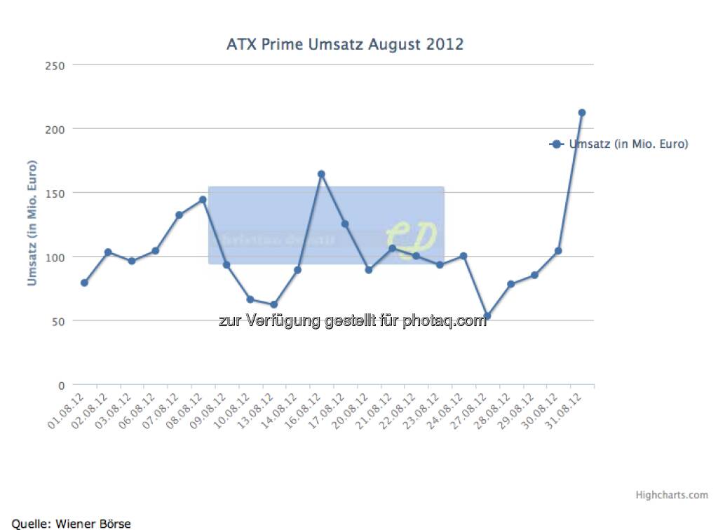 August: 2,28 Mrd., immer wieder unter 100 Mio., starkes Ende, © Wiener Börse (01.01.2013) 