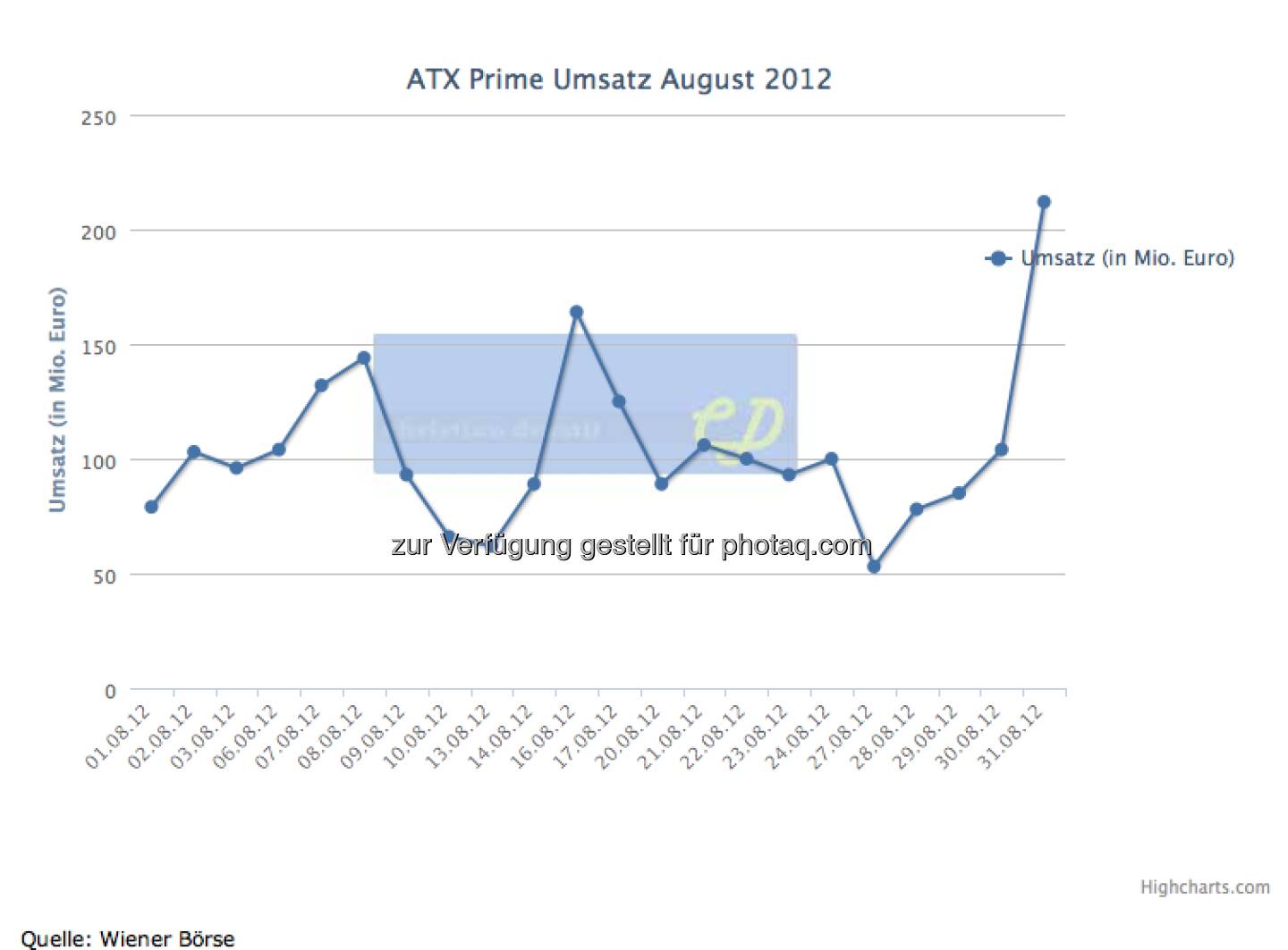 August: 2,28 Mrd., immer wieder unter 100 Mio., starkes Ende