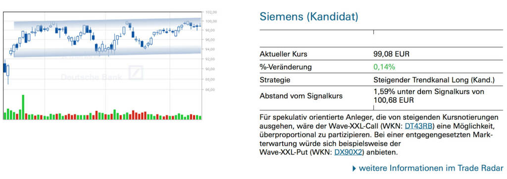 Siemens (Kandidat): Für spekulativ orientierte Anleger, die von steigenden Kursnotierungen ausgehen, wäre der Wave-XXL-Call (WKN: DT43RB) eine Möglichkeit, überproportional zu partizipieren. Bei einer entgegengesetzten Markterwartung würde sich beispielsweise der Wave-XXL-Put (WKN: DX90X2) anbieten., © Quelle: www.trade-radar.de (17.06.2014) 