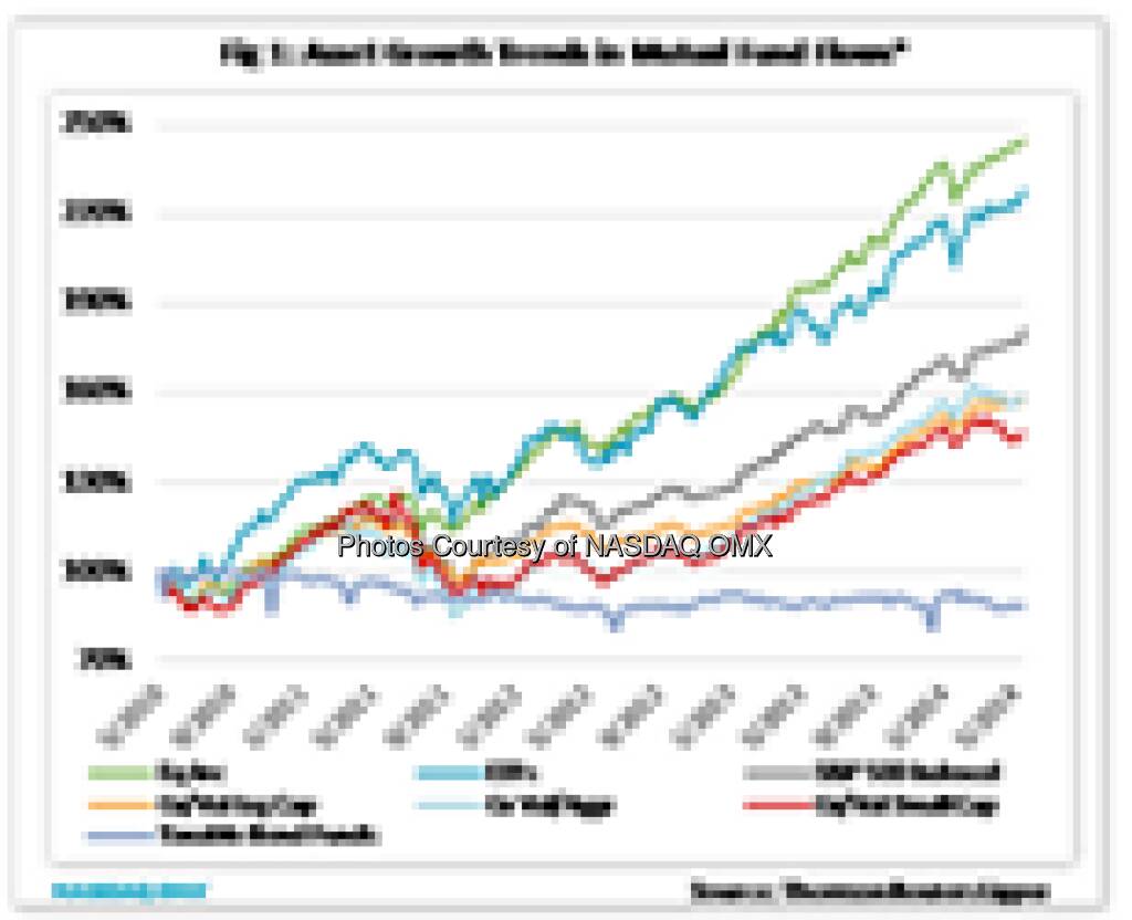 What can mutual fund flow data tell us? http://bit.ly/1sjss0t #MutualFund Fund flows contain useful information that advisers can use to gauge the popularity of different trading strategies and identify changes in market focus. Source: http://facebook.com/NASDAQ (17.06.2014) 