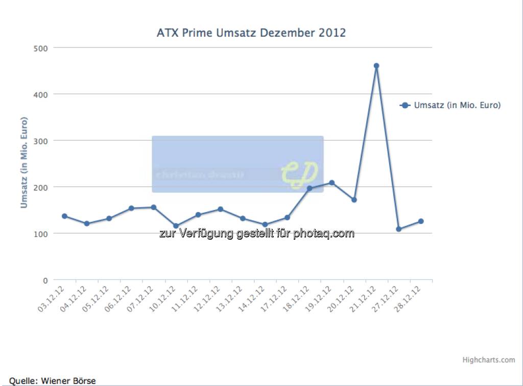 Dezember: 2,75 Mrd, incl. dem zweitbesten Tag des Jahres, © Wiener Börse (01.01.2013) 