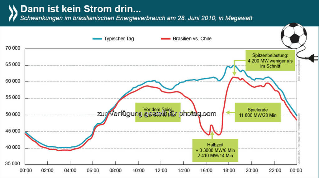 Volle Kraft voraus? Der Energiebedarf eines Landes variiert von Stunde zu Stunde. Das stellt Stromanbieter zuweilen vor große Herausforderungen. Beispiel Fußball-WM 2010: Im Achtelfinale zwischen Brasilien und Chile lag der Stromverbrauch in BRA etwa 25% unter dem eines typischen Tages.
Mehr Infos zum Thema gibt es unter: http://bit.ly/1pB1CyQ (S.22ff)
P.S. Brasilien gewann das Match 3:0., © OECD (17.06.2014) 