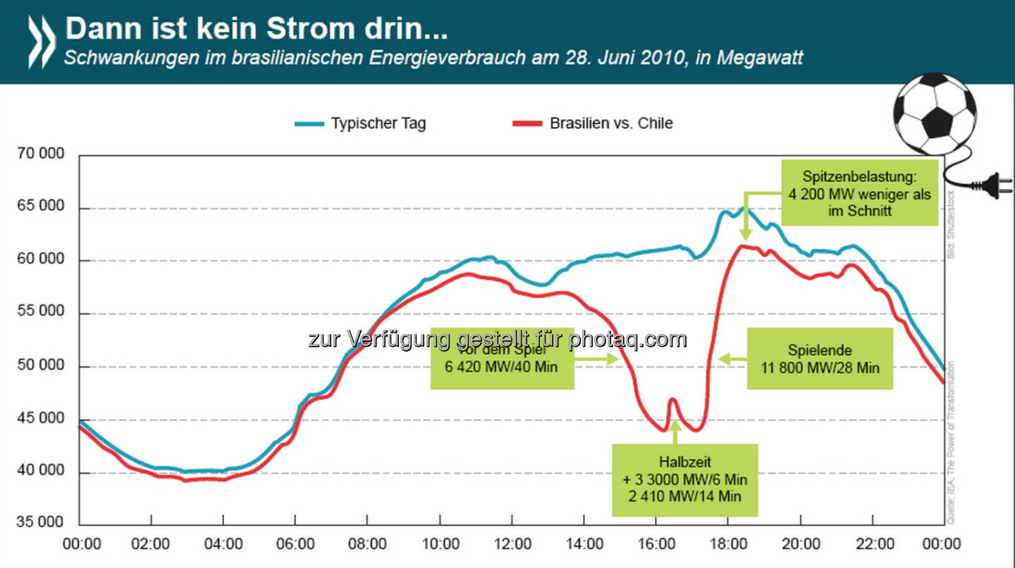 Volle Kraft voraus? Der Energiebedarf eines Landes variiert von Stunde zu Stunde. Das stellt Stromanbieter zuweilen vor große Herausforderungen. Beispiel Fußball-WM 2010: Im Achtelfinale zwischen Brasilien und Chile lag der Stromverbrauch in BRA etwa 25% unter dem eines typischen Tages.
Mehr Infos zum Thema gibt es unter: http://bit.ly/1pB1CyQ (S.22ff)
P.S. Brasilien gewann das Match 3:0.