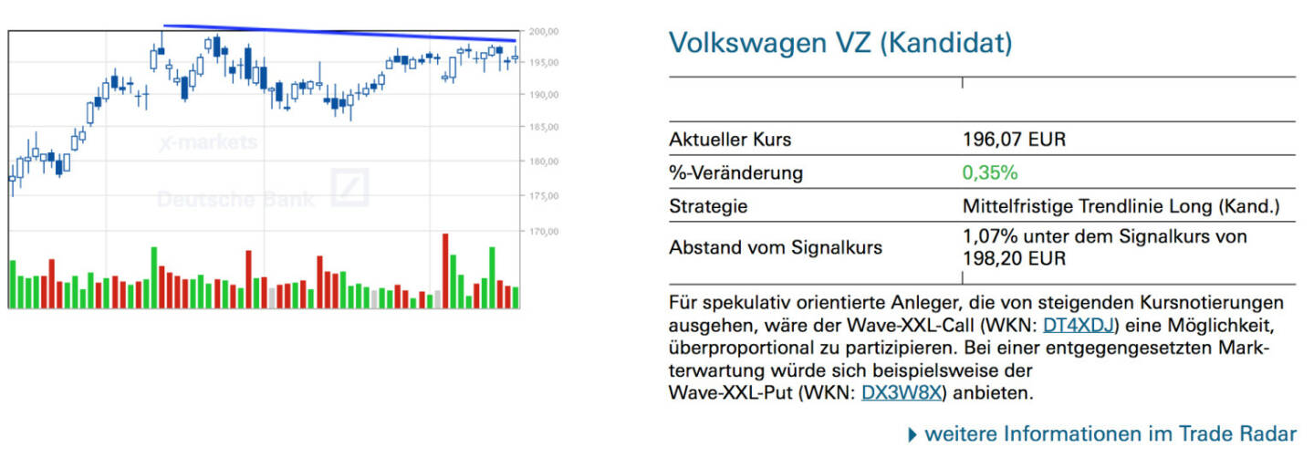 Volkswagen VZ (Kandidat): Für spekulativ orientierte Anleger, die von steigenden Kursnotierungen ausgehen, wäre der Wave-XXL-Call (WKN: DT4XDJ) eine Möglichkeit, überproportional zu partizipieren. Bei einer entgegengesetzten Markterwartung würde sich beispielsweise der Wave-XXL-Put (WKN: DX3W8X) anbieten.
