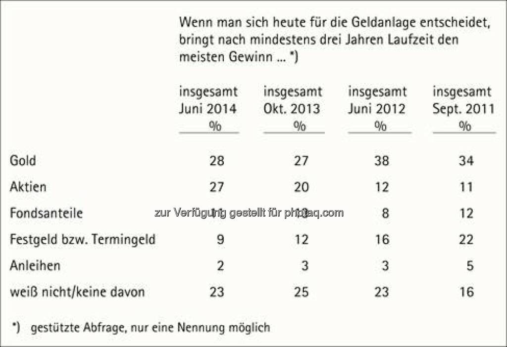 Eignung als langfristige Geldanlage, Quelle: pro aurum (18.06.2014) 