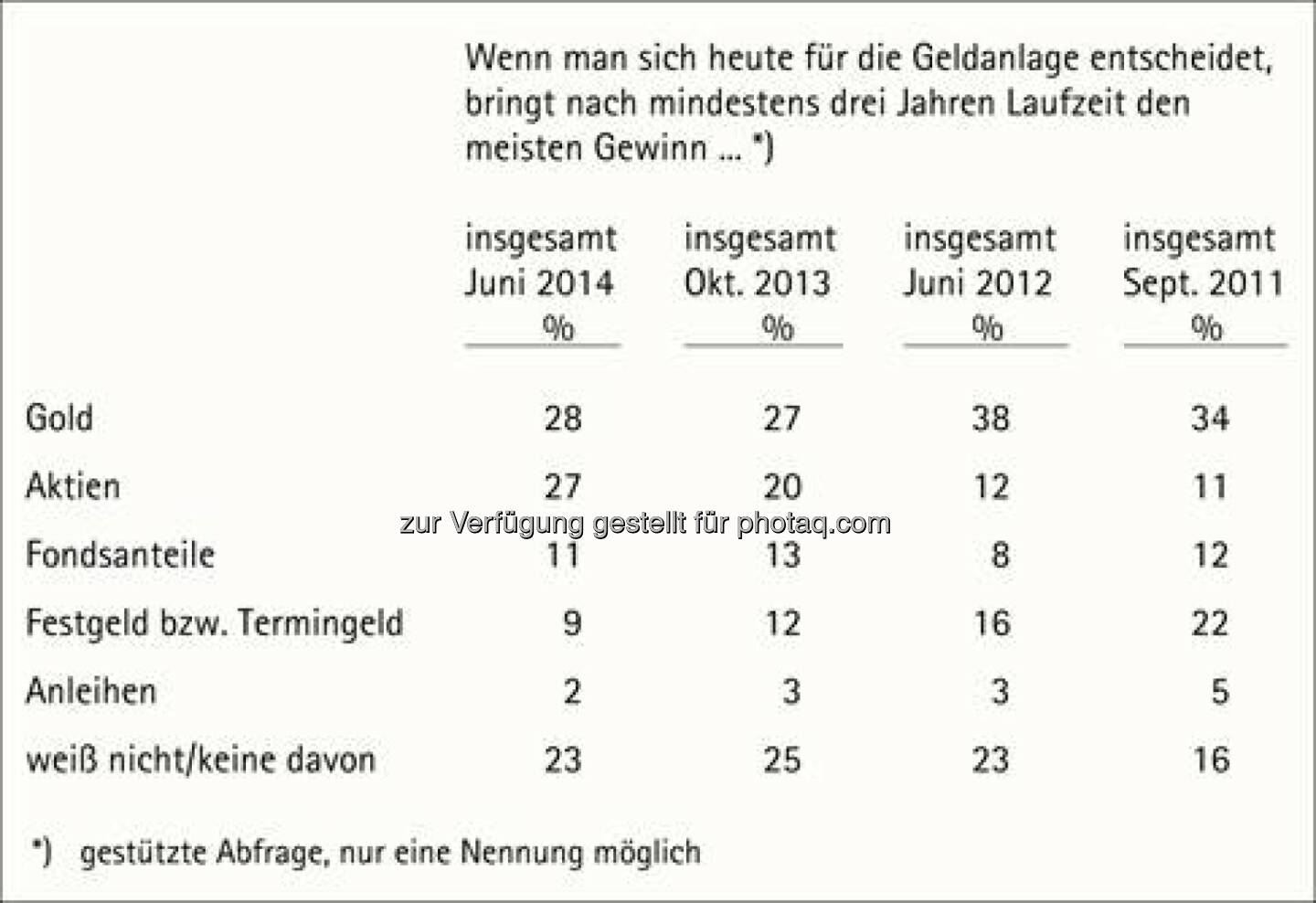 Eignung als langfristige Geldanlage, Quelle: pro aurum