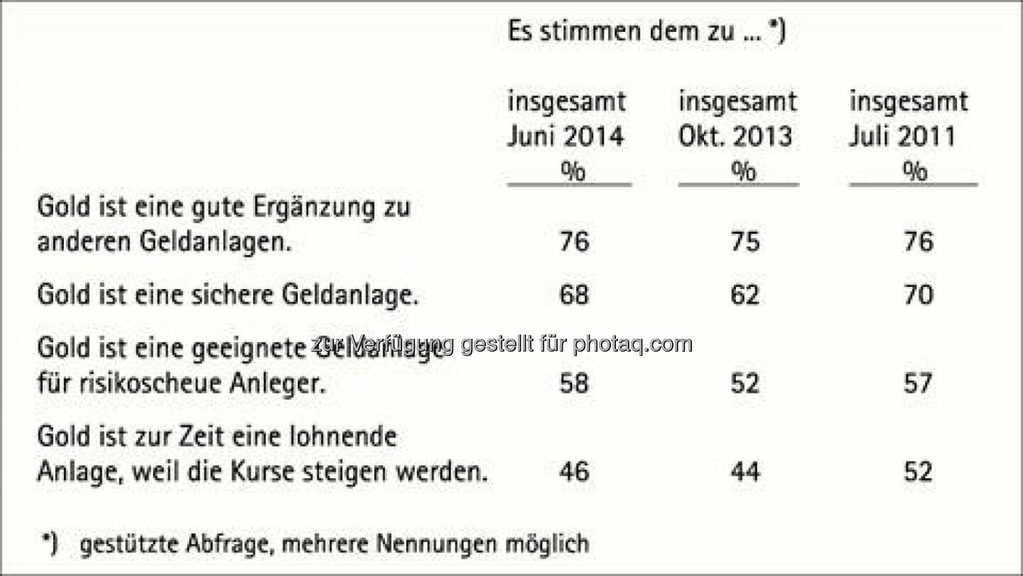 Beurteilung von Gold als Geldanlage, Quelle: pro aurum