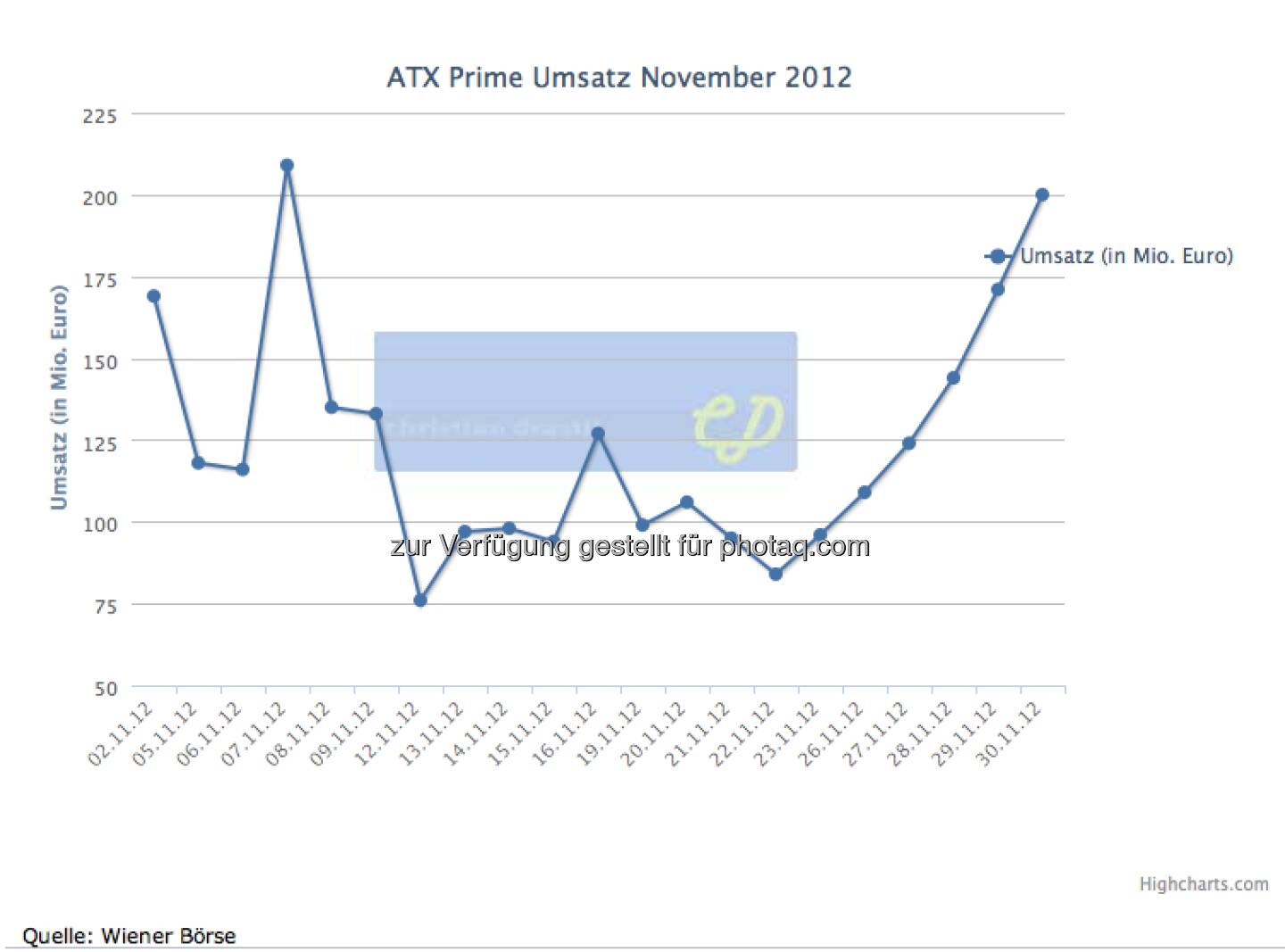 November: 2,60 Mrd., am Anfang und Ende stark