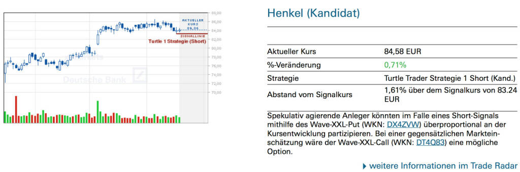 Henkel (Kandidat): Spekulativ agierende Anleger könnten im Falle eines Short-Signals mithilfe des Wave-XXL-Put (WKN: DX4ZVW) überproportional an der Kursentwicklung partizipieren. Bei einer gegensätzlichen Markteinschätzung wäre der Wave-XXL-Call (WKN: DT4Q83) eine mögliche Option., © Quelle: www.trade-radar.de (19.06.2014) 