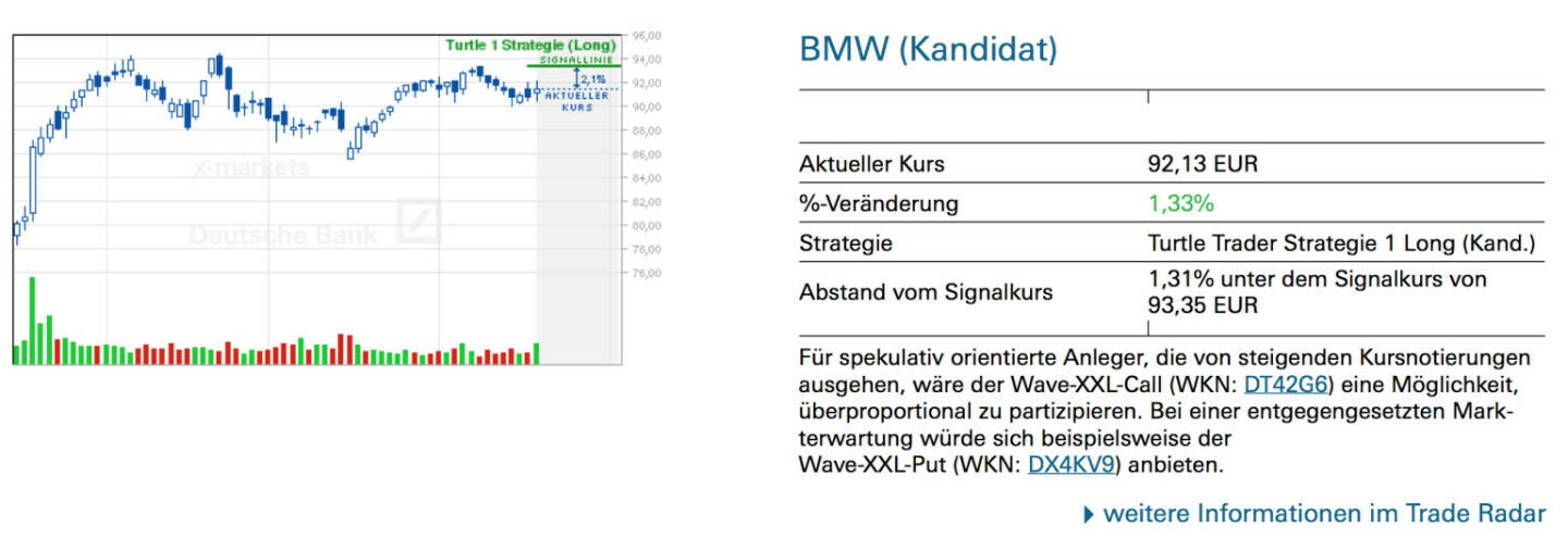 BMW (Kandidat): Für spekulativ orientierte Anleger, die von steigenden Kursnotierungen ausgehen, wäre der Wave-XXL-Call (WKN: DT42G6) eine Möglichkeit, überproportional zu partizipieren. Bei einer entgegengesetzten Markterwartung würde sich beispielsweise der
Wave-XXL-Put (WKN: DX4KV9) anbieten.