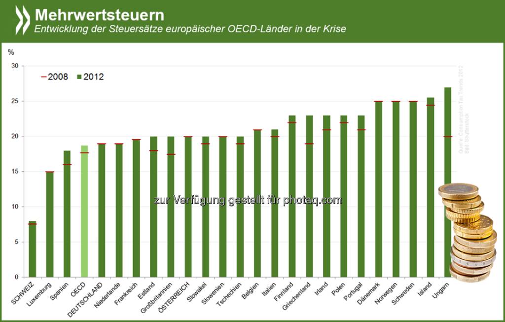 Gut gesteuert? Mehrwertsteuern waren in der OECD seit Mitte der 90er eine stabile Größe. Zwischen 2008 und 2012 aber erhöhten 16 von 34 OECD-Ländern den Satz. Vor allem europäische Länder versuchten so, ihre Haushalte zu konsolidieren.

Mehr Infos unter http://bit.ly/ZXdXNn (S. 68-70)  Source: http://twitter.com/oecdstatistik, © OECD (19.06.2014) 